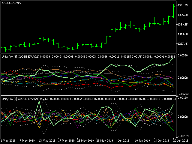 Unity Pro cluster multi-asset indicator for MetaTrader 5 on XAUUSD,D1 chart Unity Pro cluster multi-asset indicator for MetaTrader 5 on XAUUSD,D1 chart