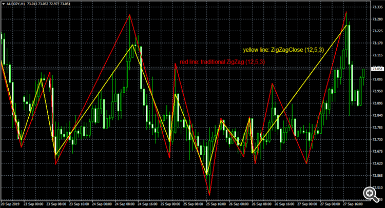 Traditional ZigZag vs ZigZag on Close Prices Traditional ZigZag vs ZigZag on Close Prices