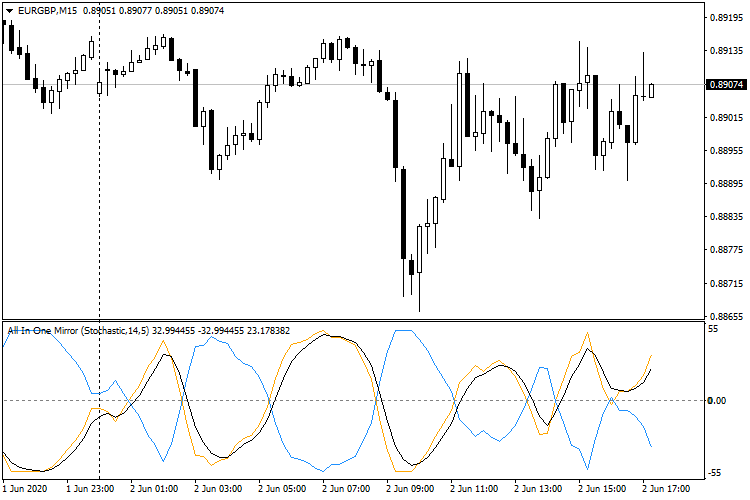 Stochastic Stochastic