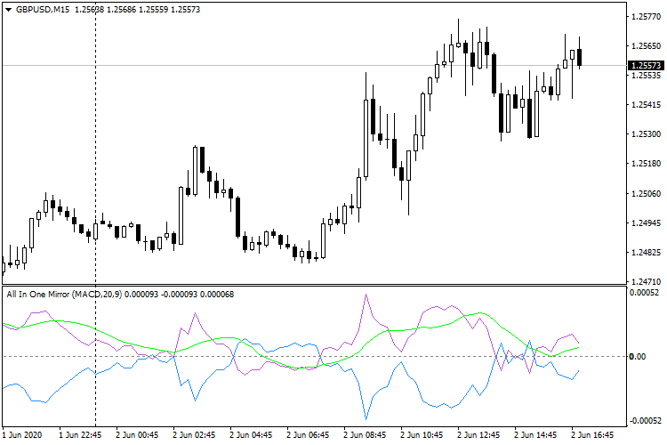 MACD MACD