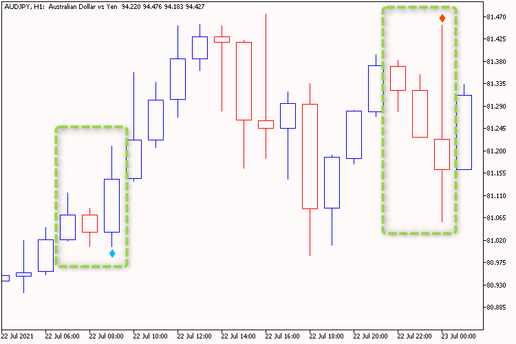 Engulfing Pattern Plus One