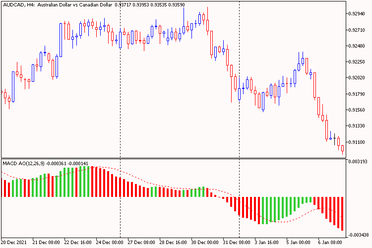 MACD AO Colors MACD AO Colors