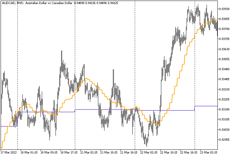 Two MA Other TimeFrame Correct Intersection Two MA Other TimeFrame Correct Intersection
