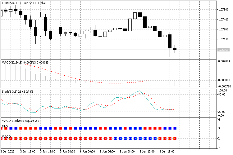 MACD Stochastic Square MACD Stochastic Square