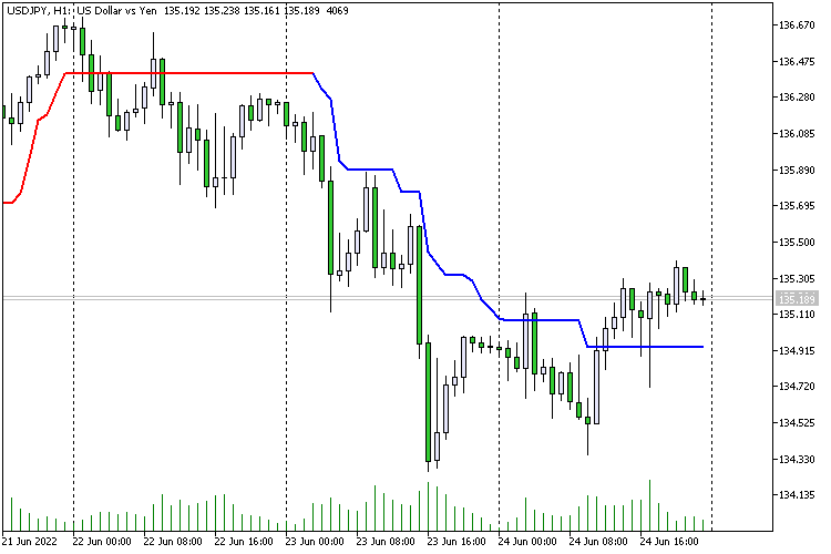 Super trend - simple Alert Super trend - simple Alert