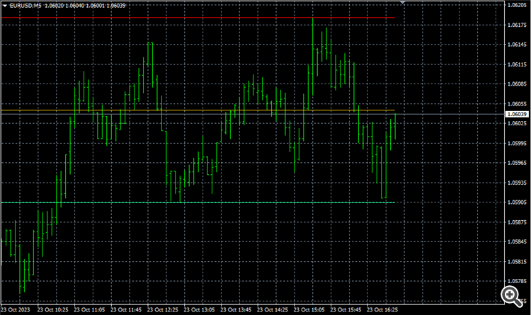 Support Resistance Mid-Line Support Resistance Mid-Line