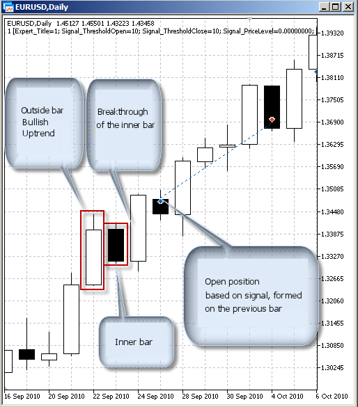 Description of signals