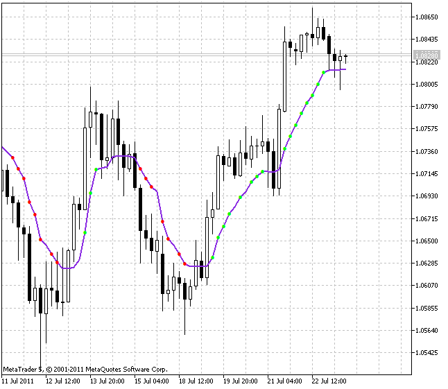 Adaptive Moving Average von Perry Kaufman