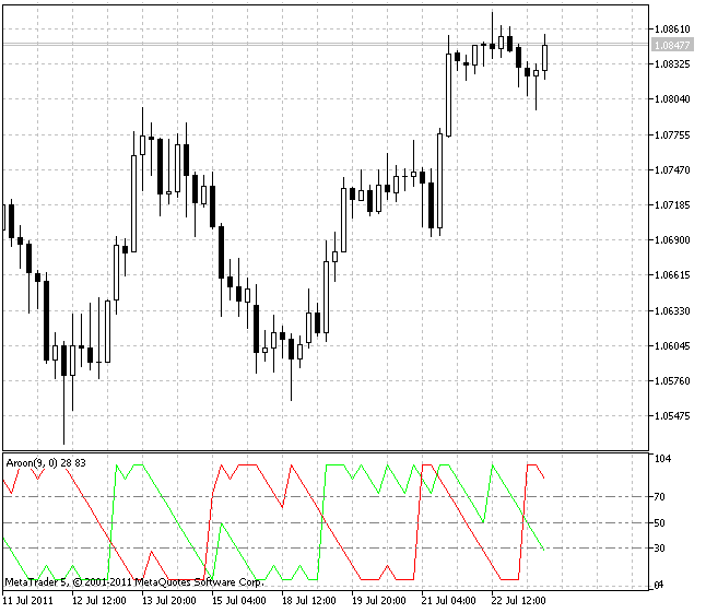 Индикатор Aroon