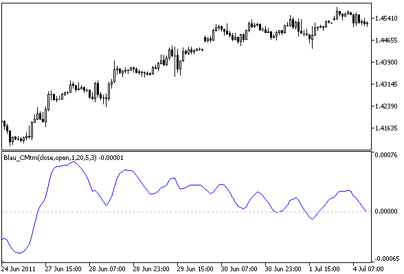 Candlestick Momentum Indicator by William Blau