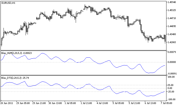 Directional Trend Index (DTI) Indicator by William Blau