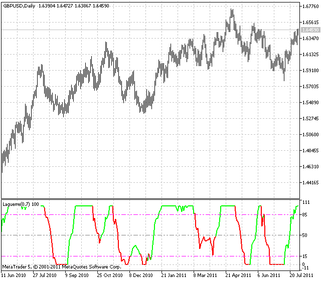 Color Laguerre indicator