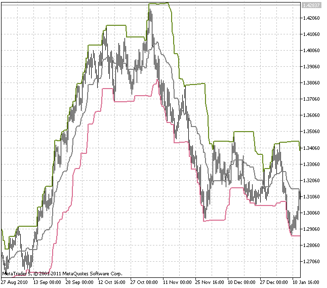 Den Indikator Donchian Channels Von Godzilla Fur Den Metatrader 5 In Der Mql5 Code Base Kostenlos Herunterladen 2016 03 21