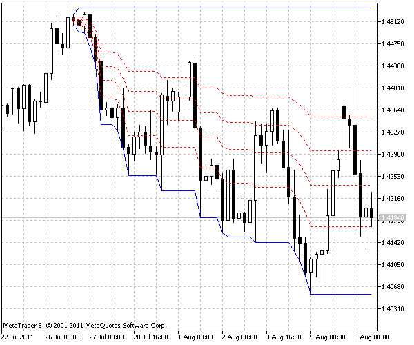 Fibonacci Retracement Chart