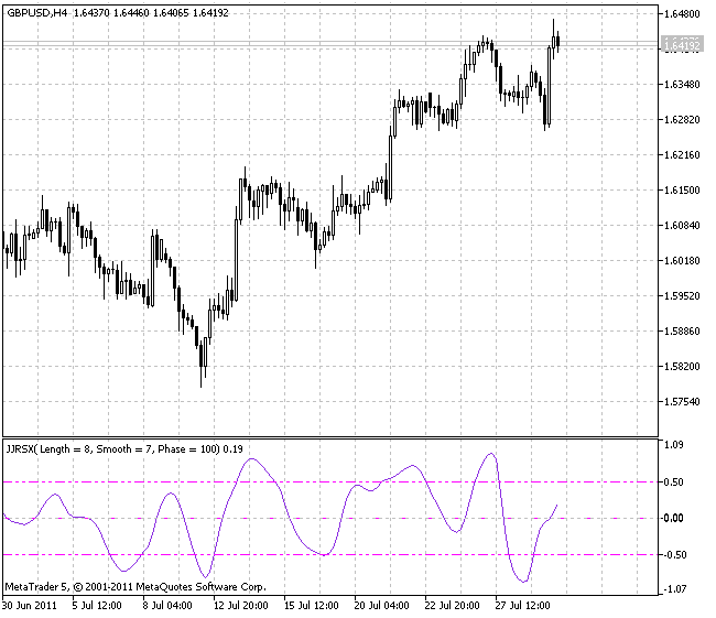 Indicador JJRSX