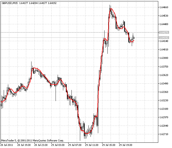 Indicador média adaptativa JMA