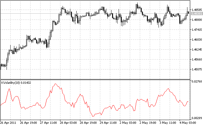 Kaufman Volatility indicator