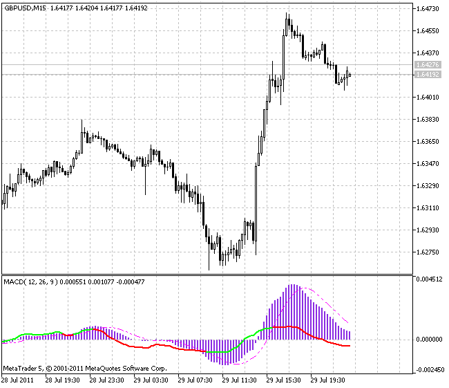 MACD-RSI