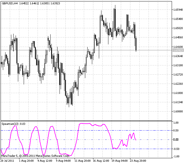 Spearman's Rank Correlation