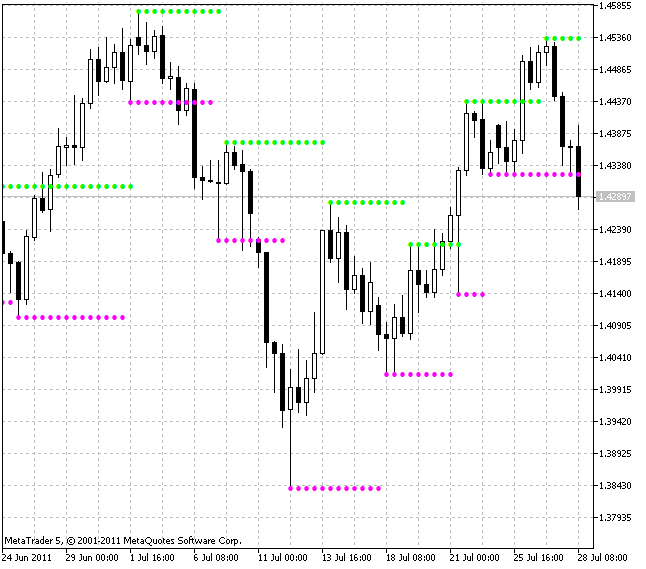 Indicador de soporte y resistencia