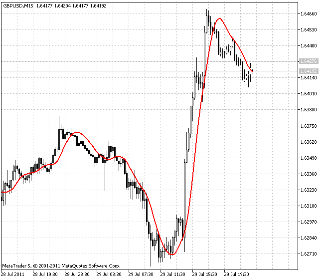 Indicador Média Móvel T3