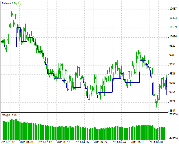 Historial del backtesting de la estrategia, basada en el indicador T3 (GBPUSD, Daily)