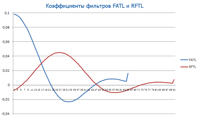 Коэффициенты фильтров FATL и RFTL