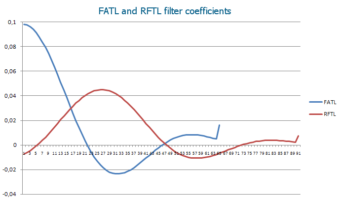 Coefficients of FATL and RFTL digital filters