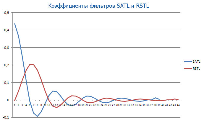 Коэффициенты фильтров SATL и RSTL