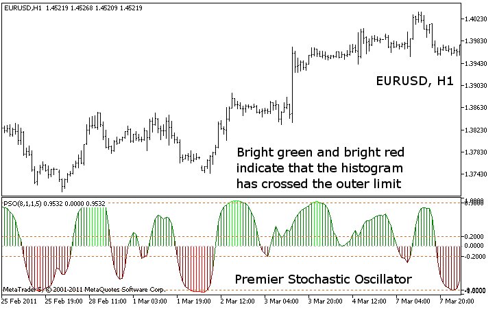 Premier Stochastic Oscillator 