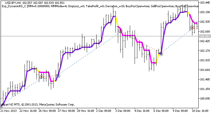 Abbildung 1. Historie der Trades am Chart.