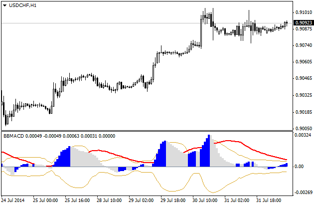 Using macd and bollinger bands for binary options hourly trade