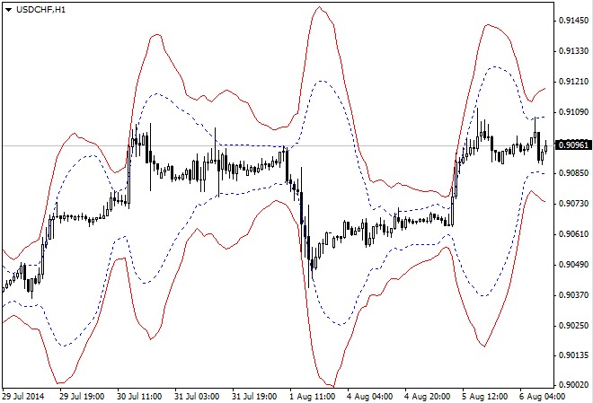 Toptahlil Bollinger and ATR Bands
