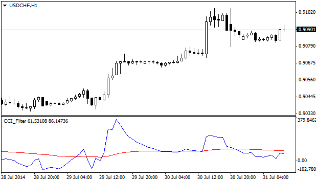 Smoothed CCI indicator