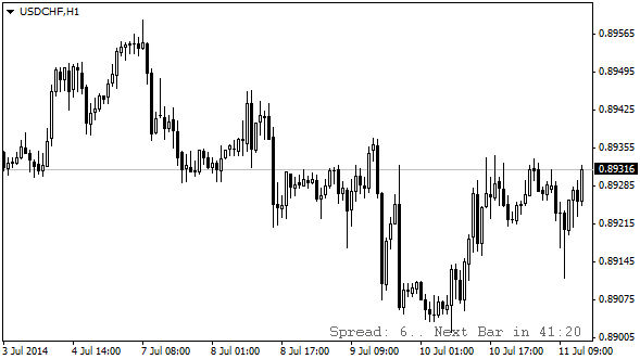 Candle Time End And Spread indicator