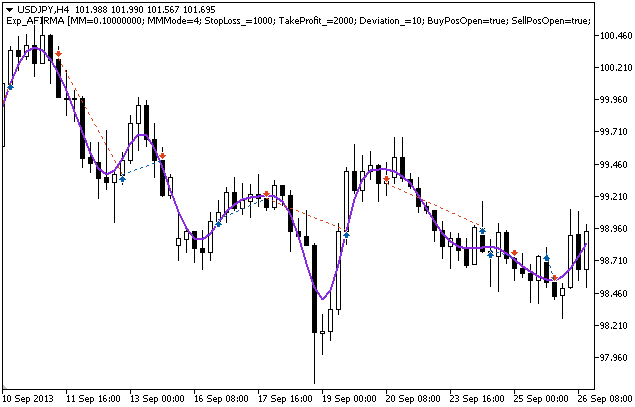 Figura 1 Histórico de negociação no gráfico.