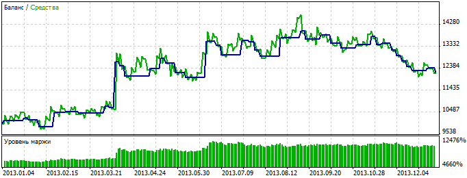 Figura 2. Gráfico dos resultados dos testes