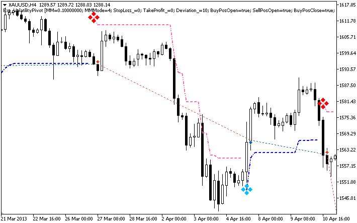 Figure 1 The instances of history of deals on the chart.