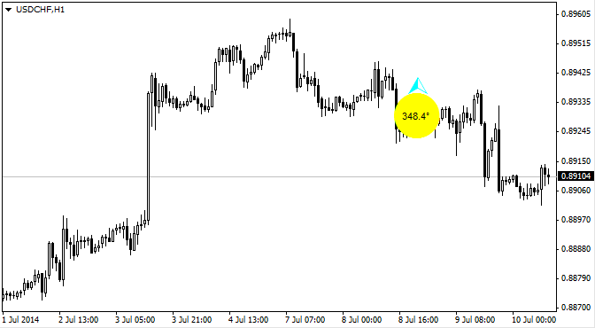Free download of the 'Forex Indicator Price Degrees with Trend Alerts'  indicator by '3rjfx' for MetaTrader 4 in the MQL5 Code Base, 2014.07.10