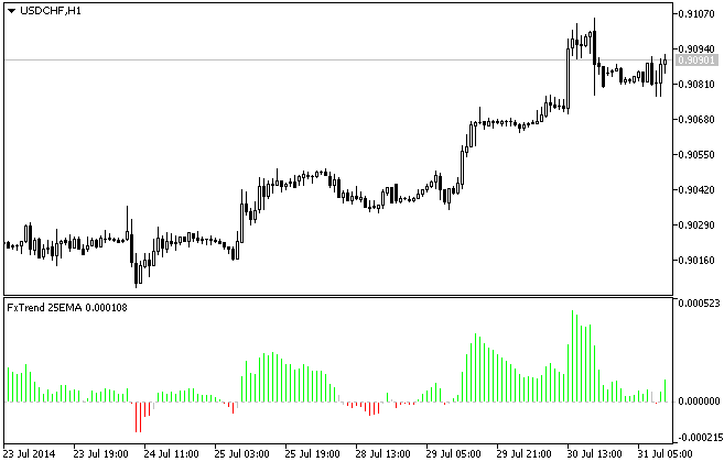 FxTrend 25EMA