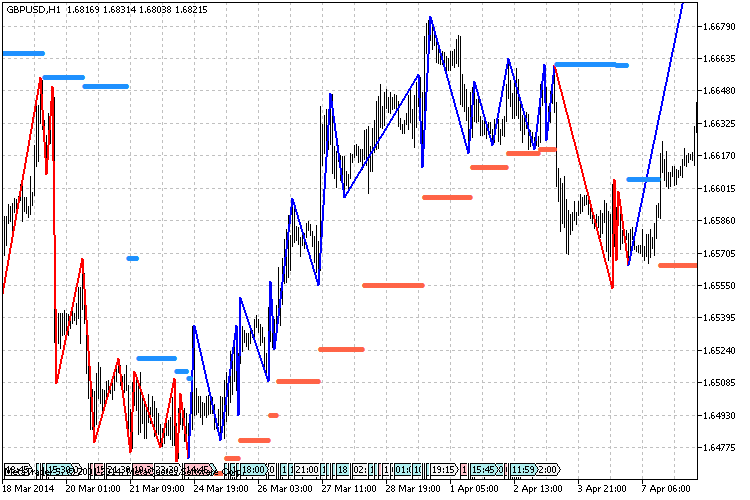 Exemplo do funcionamento do Delta ZigZag