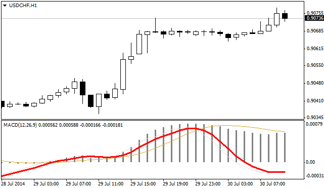 MACD Momentum indicator 