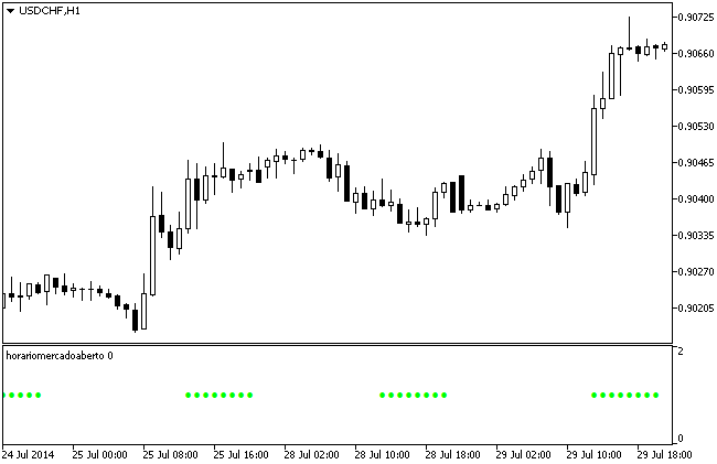 Mercado Aberto indicator MQL5