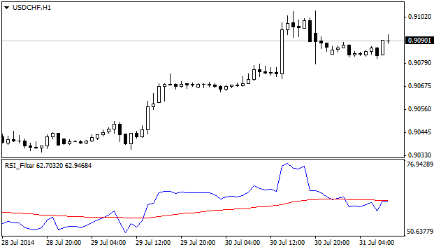 Smoothed RSI indicator