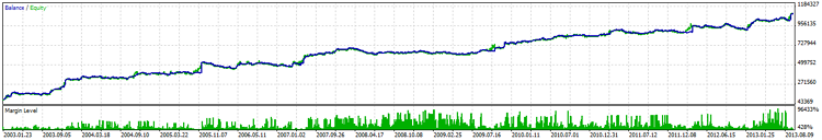 Fig.3: Example of a backtest result (Rank=10) 