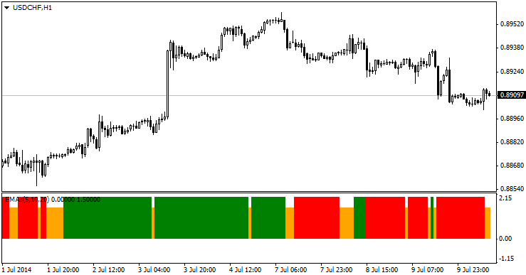 Free Download Of The 3 Ema Crossover Indicator By Tradewell For - 