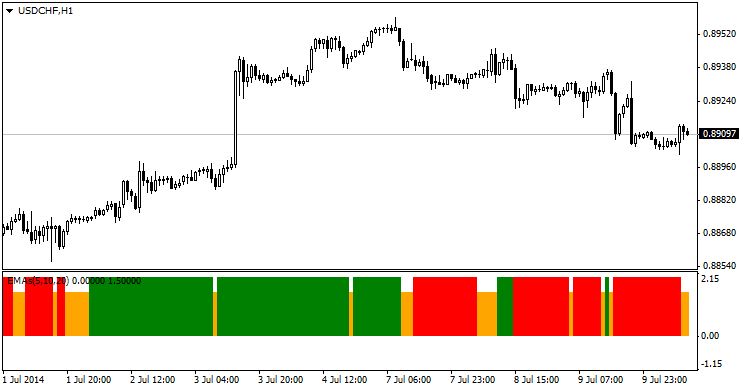 3 EMA Crossover Indicator