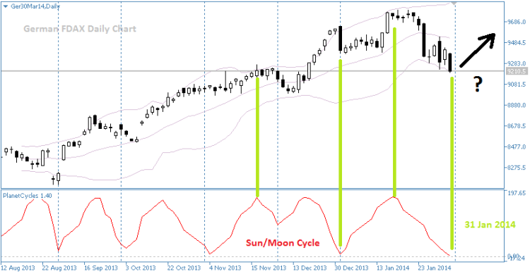 Astro Indicators