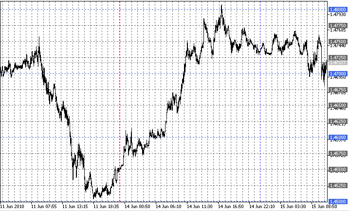 Setka (grid) indicator