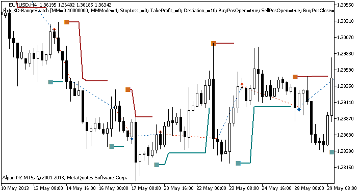 Abbildung 1 Instanzen der Tradehistorie am Chart